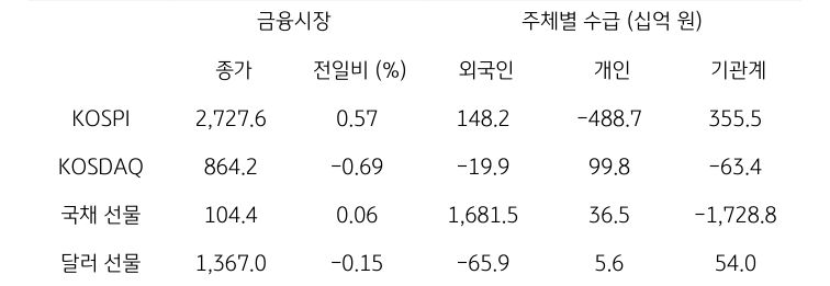 '국내 금융시장' 및 시장별 수급 동향에 대해 나타내는 표이다. KOSPI, KOSDAQ, 국채 선물, 달러 선물의 금융시장, 주체별 수급을 보여준다. 금융시장에서는 종가와 전일비를 주체별 수급은 십억원 단위로 외국인, 개인, 기관계의 수급 동향을 보여준다.