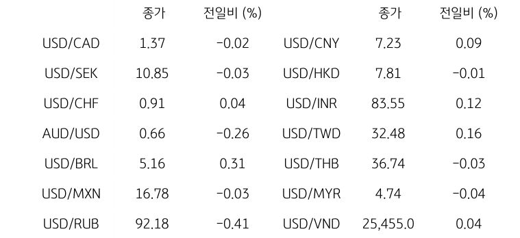 '글로벌 주요 통화 동향'을 나타내는 표이다. USD/CAD, USD/SEK, USD/CHF, AUD/USD, USD/BRL, USD/MXN, USD/RUB 등의 종가와 전일비를 보여준다.