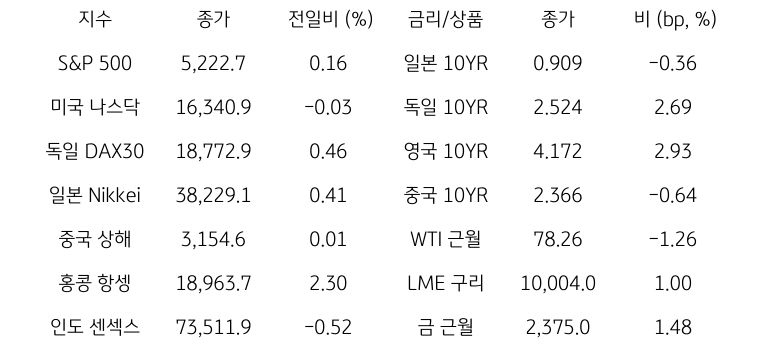 '글로벌 금융시장 동향'에 대해 나타내는 표이다. S&P 500, 미국 나스닥, 독일 DAX30, 일본 Nikkei, 중국 상해, 홍콩 항셍, 인도 센섹스 지수의 종가와 전일비를 보여준다. 그리고 일본, 독일, 영국, 중국의 10년물과 WIT근월물, LME 구리, 금 근월물의 종가를 보여주고 있다.