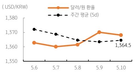 달러/원 환율 주간 추이