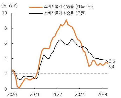 4월 근원 '물가상승률'이 전월비 0.2% 및 전년비 3.6% 상승에 그치며 3월보다 둔화할 것을 예상하고 있는 내용의 그래프이다.