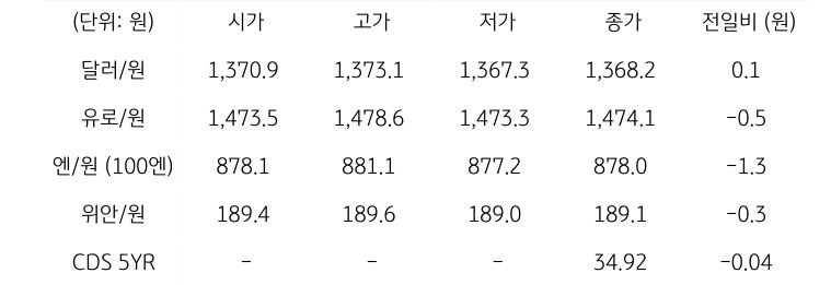 국내 외환 시장 동향