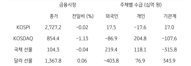 '국내 금융시장' 및 시장별 수급 동향에 대해 나타내는 표이다. KOSPI, KOSDAQ, 국채 선물, 달러 선물의 금융시장, 주체별 수급을 보여준다. 금융시장에서는 종가와 전일비를 주체별 수급은 십억원 단위로 외국인, 개인, 기관계의 수급 동향을 보여준다.