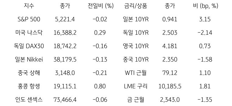'글로벌 금융시장 동향'에 대해 나타내는 표이다. S&P 500, 미국 나스닥, 독일 DAX30, 일본 Nikkei, 중국 상해, 홍콩 항셍, 인도 센섹스 지수의 종가와 전일비를 보여준다. 그리고 일본, 독일, 영국, 중국의 10년물과 WIT근월물, LME 구리, 금 근월물의 종가를 보여주고 있다.
