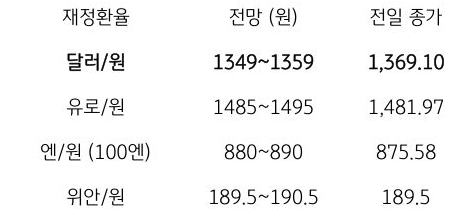 금일 주요 환율 전망