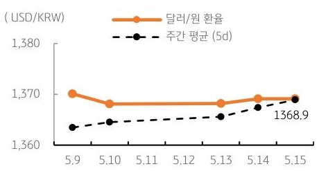 달러/원 환율 주간 추이