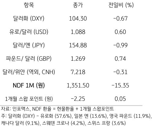 주요 통화 전일 동향