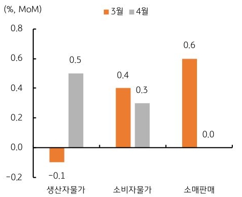 '미국' 4월 핵심 '경제지표'들이 전반적으로 둔화된 것으로 나타남. 4월 생산자물가는 전월비 0.5% 상승하며 시장 예상치 (0.3% 상승)을 웃돌았지만, 지난 3월 수치가 기존 +0.2%에서 -0.1%로 하향된 내용을 담고 있는 그래프이다.