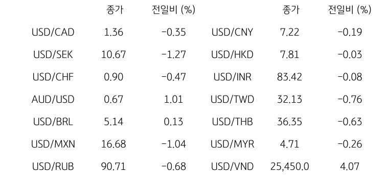 '글로벌 주요 통화 동향'을 나타내는 표이다. USD/CAD, USD/SEK, USD/CHF, AUD/USD, USD/BRL, USD/MXN, USD/RUB 등의 종가와 전일비를 보여준다.