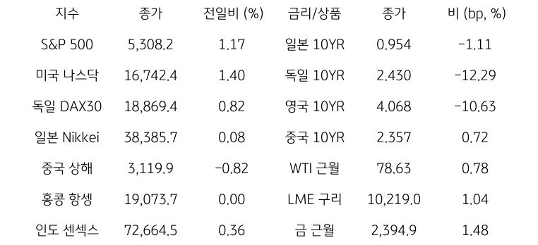 '글로벌 금융시장 동향'에 대해 나타내는 표이다. S&P 500, 미국 나스닥, 독일 DAX30, 일본 Nikkei, 중국 상해, 홍콩 항셍, 인도 센섹스 지수의 종가와 전일비를 보여준다. 그리고 일본, 독일, 영국, 중국의 10년물과 WIT근월물, LME 구리, 금 근월물의 종가를 보여주고 있다.