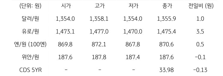 국내 외환 시장 동향