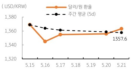 달러/원 환율 주간 추이