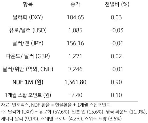 주요 통화 전일 동향