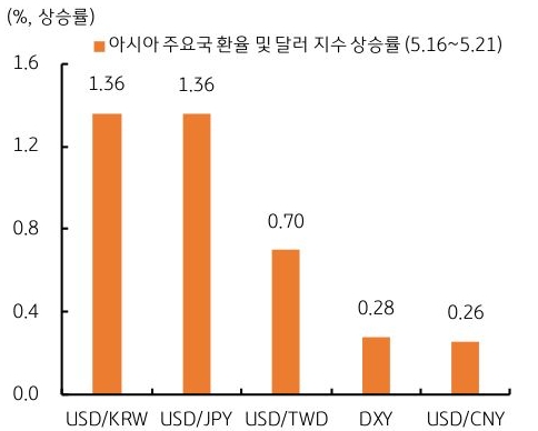최근 3거래일 간 '달러 지수'는 0.70% 상승에 그친 반면, 같은 기간 달러/원과 달러/엔 환율은 각각 1.36% 상승했다는 내용을 담고 있는 그래프이다.