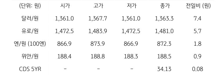 '국내 외환 시장 동향'을 보여주는 표이다. 달러/원, 유로/원, 엔/원(100엔), 위안/원, CDS 5년물의 시가, 고가, 저가, 종가, 전일비를 나타낸다.
