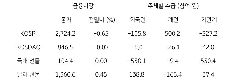 '국내 금융시장' 및 시장별 수급 동향에 대해 나타내는 표이다. KOSPI, KOSDAQ, 국채 선물, 달러 선물의 금융시장, 주체별 수급을 보여준다. 금융시장에서는 종가와 전일비를 주체별 수급은 십억원 단위로 외국인, 개인, 기관계의 수급 동향을 보여준다.