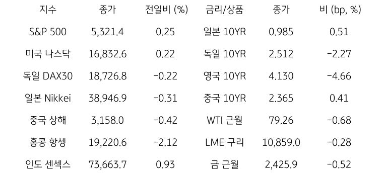'글로벌 금융시장 동향'에 대해 나타내는 표이다. S&P 500, 미국 나스닥, 독일 DAX30, 일본 Nikkei, 중국 상해, 홍콩 항셍, 인도 센섹스 지수의 종가와 전일비를 보여준다. 그리고 일본, 독일, 영국, 중국의 10년물과 WIT근월물, LME 구리, 금 근월물의 종가를 보여주고 있다.