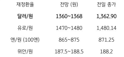 금일 주요 환율 전망