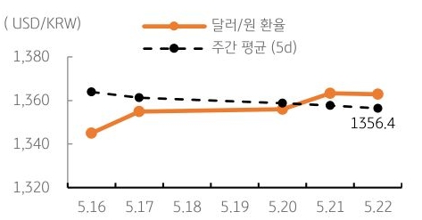 달러/원 환율 주간 추이
