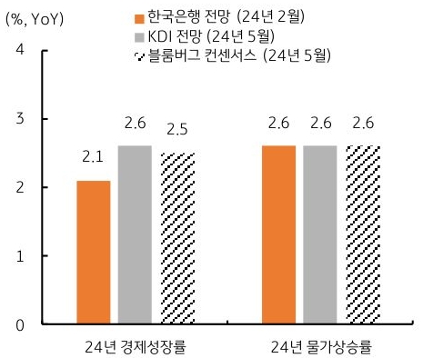 '한국은행'은 1분기 성장률이 예상보다 양호 (전년비 3.4%)했고, 수출 호조가 지속되고 있다는 점에서 '연간 성장률' 전망치를 상향 조정할 가능성 이 높다는 내용 등이 담긴 그래프이다.