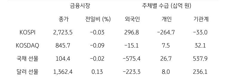'국내 금융시장' 및 시장별 수급 동향에 대해 나타내는 표이다. KOSPI, KOSDAQ, 국채 선물, 달러 선물의 금융시장, 주체별 수급을 보여준다. 금융시장에서는 종가와 전일비를 주체별 수급은 십억원 단위로 외국인, 개인, 기관계의 수급 동향을 보여준다.