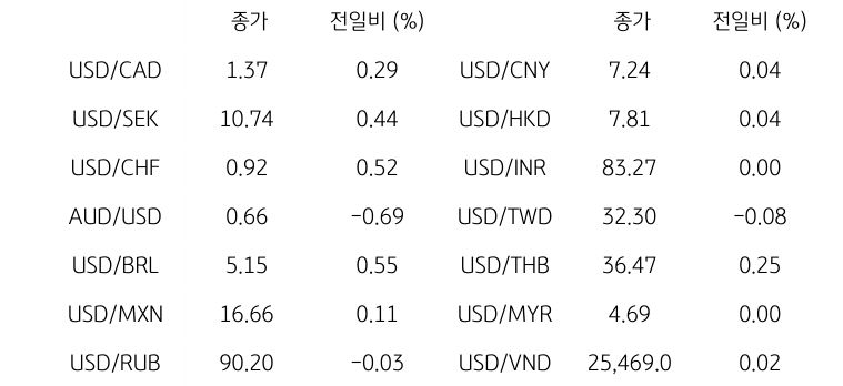 '글로벌 주요 통화 동향'을 나타내는 표이다. USD/CAD, USD/SEK, USD/CHF, AUD/USD, USD/BRL, USD/MXN, USD/RUB 등의 종가와 전일비를 보여준다.