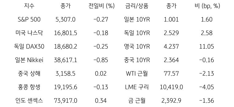 '글로벌 금융시장 동향'에 대해 나타내는 표이다. S&P 500, 미국 나스닥, 독일 DAX30, 일본 Nikkei, 중국 상해, 홍콩 항셍, 인도 센섹스 지수의 종가와 전일비를 보여준다. 그리고 일본, 독일, 영국, 중국의 10년물과 WIT근월물, LME 구리, 금 근월물의 종가를 보여주고 있다.'글로벌 금융시장 동향'에 대해 나타내는 표이다. S&P 500, 미국 나스닥, 독일 DAX30, 일본 Nikkei, 중국 상해, 홍콩 항셍, 인도 센섹스 지수의 종가와 전일비를 보여준다. 그리고 일본, 독일, 영국, 중국의 10년물과 WIT근월물, LME 구리, 금 근월물의 종가를 보여주고 있다.