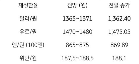 금일 주요 환율 전망