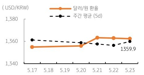 달러/원 환율 주간 추이
