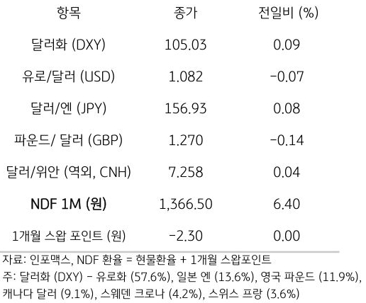주요 통화 전일 동향