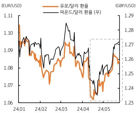 '유로/달러 환율'은 4월 16일을 저점으로 현재까지 2.0% 상승했고, '파운드/달러 환율'은 4월 22일부터 현재까지 2.9% 상승한 내용을 보여주는 그래프이다.