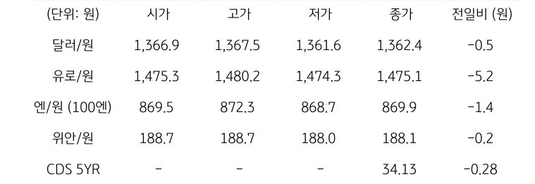 국내 외환 시장 동향