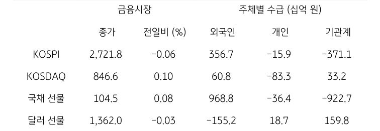 '국내 금융시장' 및 시장별 수급 동향에 대해 나타내는 표이다. KOSPI, KOSDAQ, 국채 선물, 달러 선물의 금융시장, 주체별 수급을 보여준다. 금융시장에서는 종가와 전일비를 주체별 수급은 십억원 단위로 외국인, 개인, 기관계의 수급 동향을 보여준다.