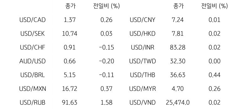 '글로벌 주요 통화 동향'을 나타내는 표이다. USD/CAD, USD/SEK, USD/CHF, AUD/USD, USD/BRL, USD/MXN, USD/RUB 등의 종가와 전일비를 보여준다.