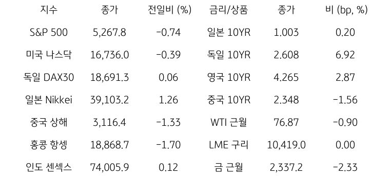 '글로벌 금융시장 동향'에 대해 나타내는 표이다. S&P 500, 미국 나스닥, 독일 DAX30, 일본 Nikkei, 중국 상해, 홍콩 항셍, 인도 센섹스 지수의 종가와 전일비를 보여준다. 그리고 일본, 독일, 영국, 중국의 10년물과 WIT근월물, LME 구리, 금 근월물의 종가를 보여주고 있다.'글로벌 금융시장 동향'에 대해 나타내는 표이다. S&P 500, 미국 나스닥, 독일 DAX30, 일본 Nikkei, 중국 상해, 홍콩 항셍, 인도 센섹스 지수의 종가와 전일비를 보여준다. 그리고 일본, 독일, 영국, 중국의 10년물과 WIT근월물, LME 구리, 금 근월물의 종가를 보여주고 있다.