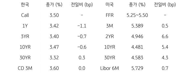 한국과 미국의 '채권 금리 동향'을 나타내는 표이다. 한국의 Call금리, 1,3,10,30년물 그리고 CD 3개월 금리의 종가를 보여준다. 미국 채권으로는 FFR, 3개월, 2,10,30년, Libor 6개월 금리를 종가와 함께 보여주고 있다.