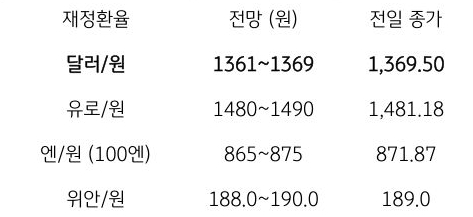 금일 주요 환율 전망