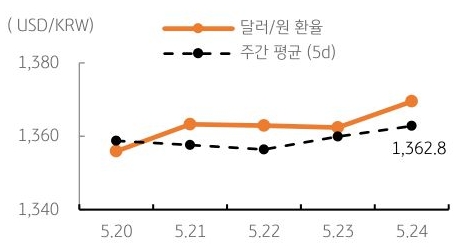 달러/원 환율 주간 추이