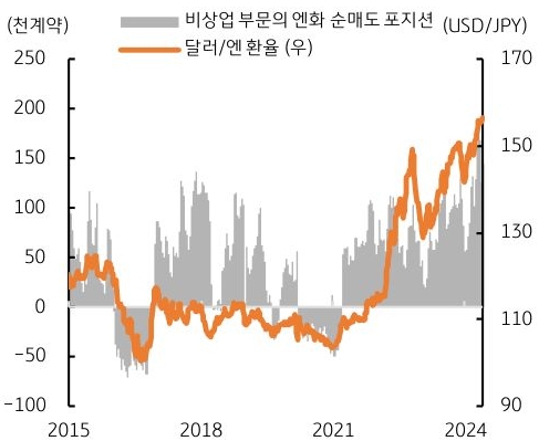 금리차를 반영한 적정 '환율'이 140엔 초중반대라는 점을 감안하면, 현재 엔화 환율은 7~8% 정도 저평가되어 있는 것으로 판단된다는 내용의 그래프이다.