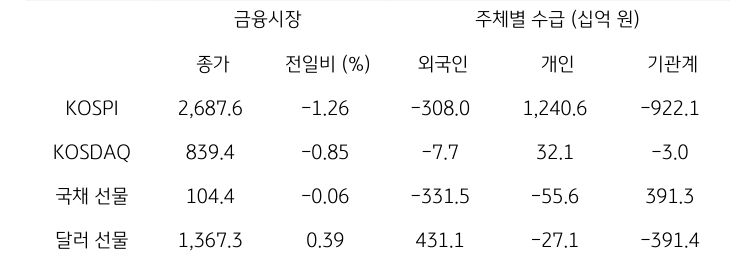 '국내 금융시장' 및 시장별 수급 동향에 대해 나타내는 표이다. KOSPI, KOSDAQ, 국채 선물, 달러 선물의 금융시장, 주체별 수급을 보여준다. 금융시장에서는 종가와 전일비를 주체별 수급은 십억원 단위로 외국인, 개인, 기관계의 수급 동향을 보여준다.