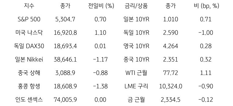 '글로벌 금융시장 동향'에 대해 나타내는 표이다. S&P 500, 미국 나스닥, 독일 DAX30, 일본 Nikkei, 중국 상해, 홍콩 항셍, 인도 센섹스 지수의 종가와 전일비를 보여준다. 그리고 일본, 독일, 영국, 중국의 10년물과 WIT근월물, LME 구리, 금 근월물의 종가를 보여주고 있다.'글로벌 금융시장 동향'에 대해 나타내는 표이다. S&P 500, 미국 나스닥, 독일 DAX30, 일본 Nikkei, 중국 상해, 홍콩 항셍, 인도 센섹스 지수의 종가와 전일비를 보여준다. 그리고 일본, 독일, 영국, 중국의 10년물과 WIT근월물, LME 구리, 금 근월물의 종가를 보여주고 있다.