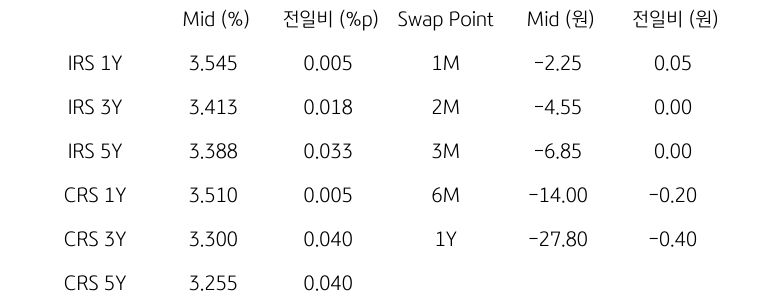 IRS/CRS 및 Swap Point