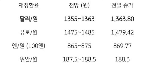 금일 주요 환율 전망