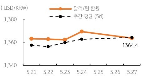 달러/원 환율 주간 추이