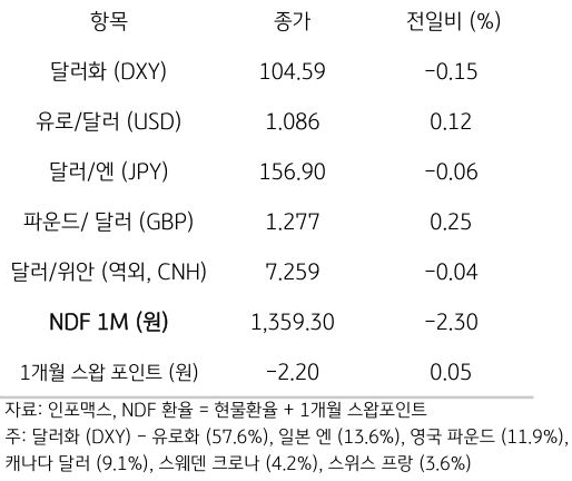 주요 통화 전일 동향