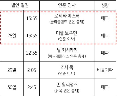 이번 주 '연준' 주요 인사들인 로레타 메스터, 미셀 보우먼 등의 발언 일정에 관한 표이다.