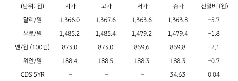 국내 외환 시장 동향