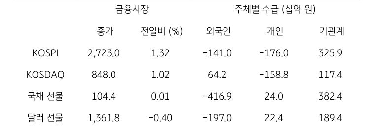 '국내 금융시장' 및 시장별 수급 동향에 대해 나타내는 표이다. KOSPI, KOSDAQ, 국채 선물, 달러 선물의 금융시장, 주체별 수급을 보여준다. 금융시장에서는 종가와 전일비를 주체별 수급은 십억원 단위로 외국인, 개인, 기관계의 수급 동향을 보여준다.
