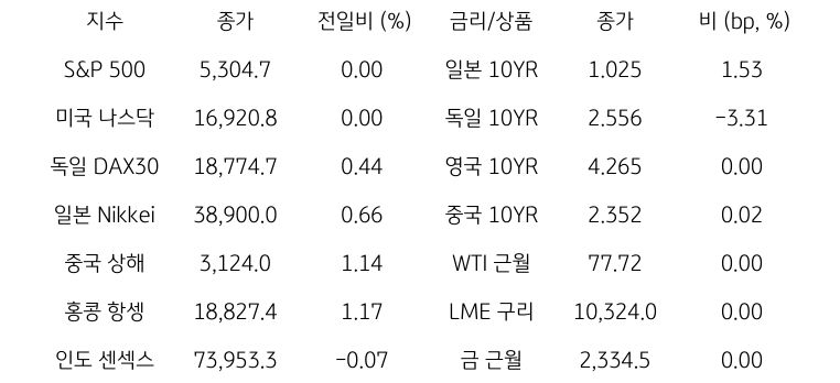 '글로벌 금융시장 동향'에 대해 나타내는 표이다. S&P 500, 미국 나스닥, 독일 DAX30, 일본 Nikkei, 중국 상해, 홍콩 항셍, 인도 센섹스 지수의 종가와 전일비를 보여준다. 그리고 일본, 독일, 영국, 중국의 10년물과 WIT근월물, LME 구리, 금 근월물의 종가를 보여주고 있다.'글로벌 금융시장 동향'에 대해 나타내는 표이다. S&P 500, 미국 나스닥, 독일 DAX30, 일본 Nikkei, 중국 상해, 홍콩 항셍, 인도 센섹스 지수의 종가와 전일비를 보여준다. 그리고 일본, 독일, 영국, 중국의 10년물과 WIT근월물, LME 구리, 금 근월물의 종가를 보여주고 있다.