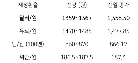 금일 주요 환율 전망